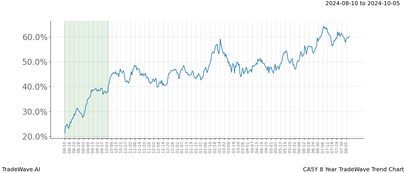 TradeWave Trend Chart CA5Y shows the average trend of the financial instrument over the past 8 years.  Sharp uptrends and downtrends signal a potential TradeWave opportunity