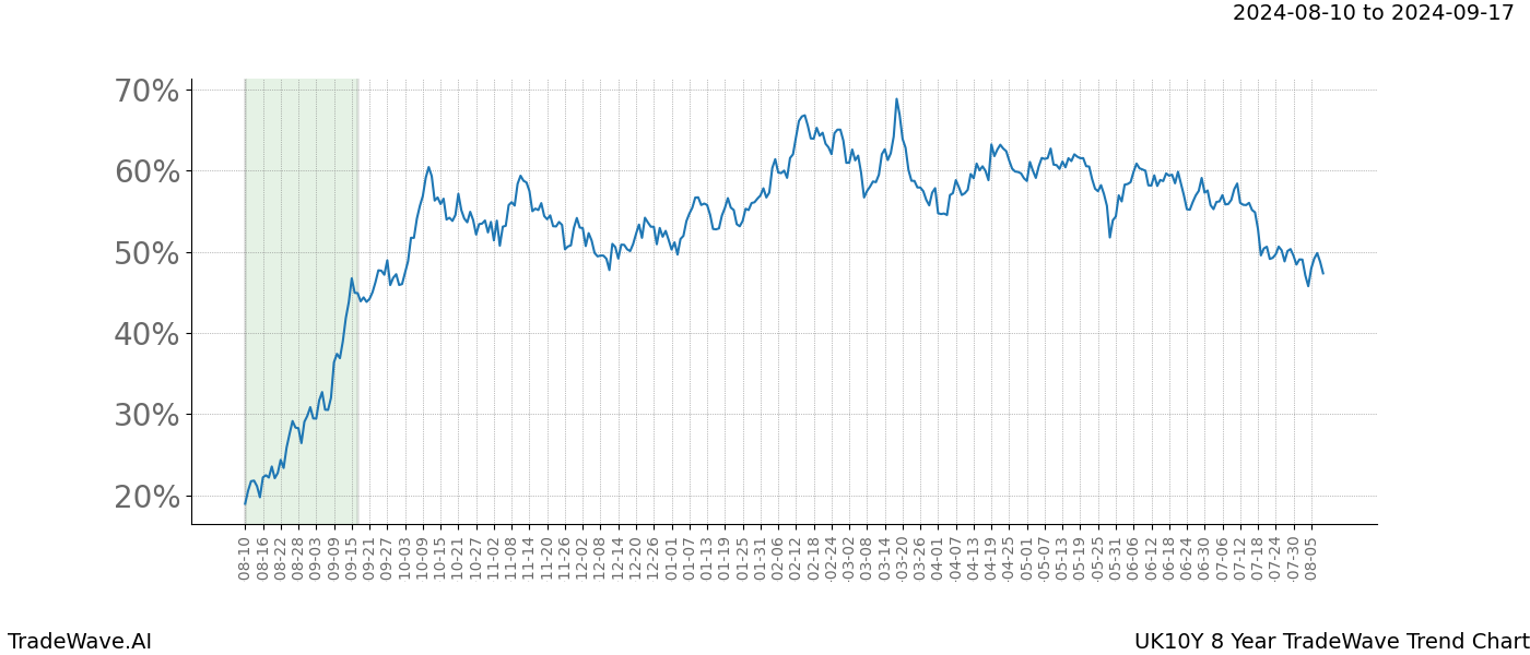 TradeWave Trend Chart UK10Y shows the average trend of the financial instrument over the past 8 years.  Sharp uptrends and downtrends signal a potential TradeWave opportunity