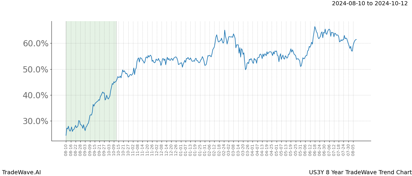 TradeWave Trend Chart US3Y shows the average trend of the financial instrument over the past 8 years.  Sharp uptrends and downtrends signal a potential TradeWave opportunity