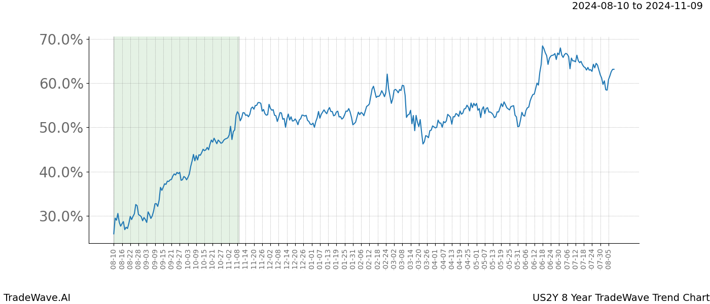 TradeWave Trend Chart US2Y shows the average trend of the financial instrument over the past 8 years.  Sharp uptrends and downtrends signal a potential TradeWave opportunity