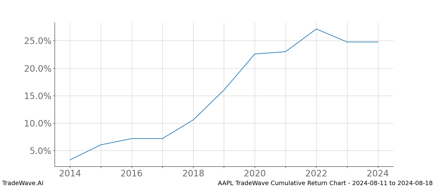 Cumulative chart AAPL for date range: 2024-08-11 to 2024-08-18 - this chart shows the cumulative return of the TradeWave opportunity date range for AAPL when bought on 2024-08-11 and sold on 2024-08-18 - this percent chart shows the capital growth for the date range over the past 10 years 