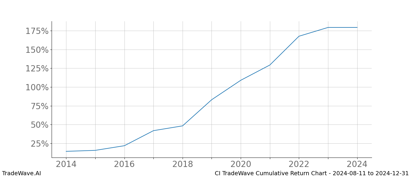 Cumulative chart CI for date range: 2024-08-11 to 2024-12-31 - this chart shows the cumulative return of the TradeWave opportunity date range for CI when bought on 2024-08-11 and sold on 2024-12-31 - this percent chart shows the capital growth for the date range over the past 10 years 