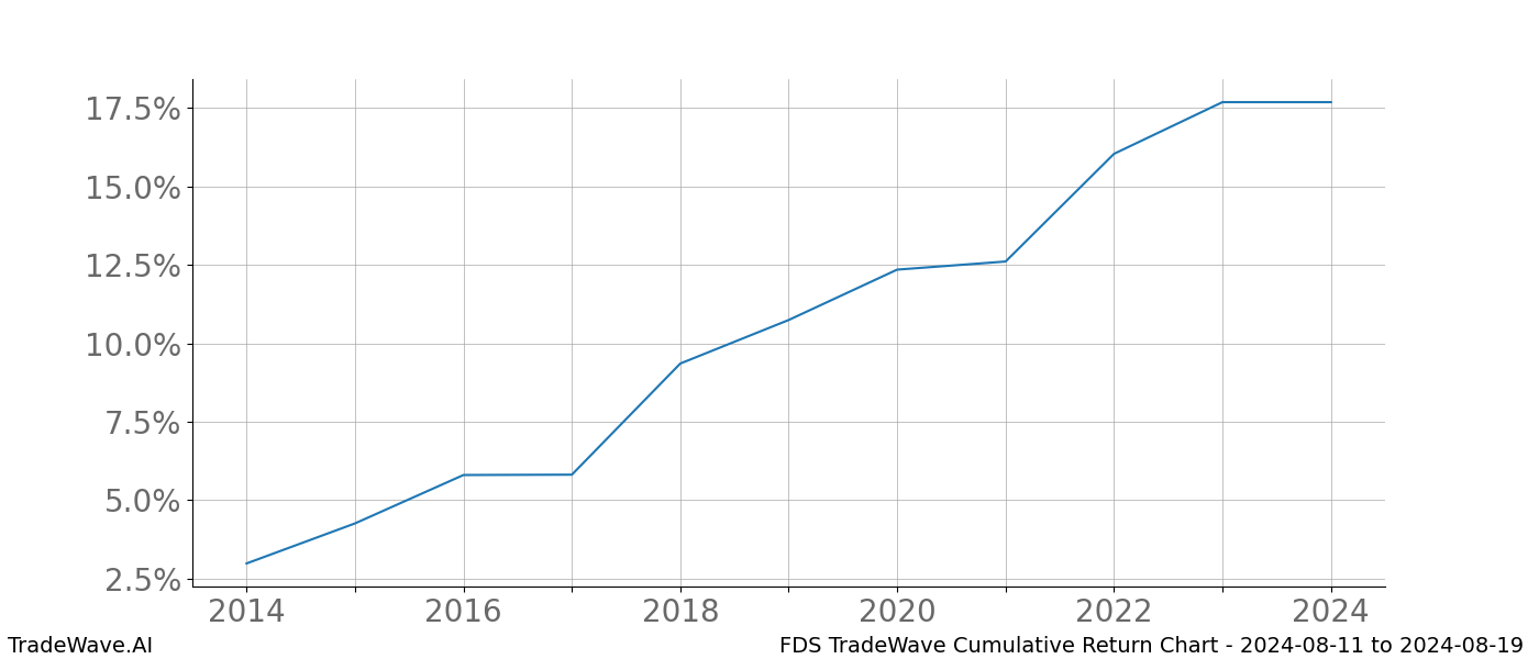 Cumulative chart FDS for date range: 2024-08-11 to 2024-08-19 - this chart shows the cumulative return of the TradeWave opportunity date range for FDS when bought on 2024-08-11 and sold on 2024-08-19 - this percent chart shows the capital growth for the date range over the past 10 years 