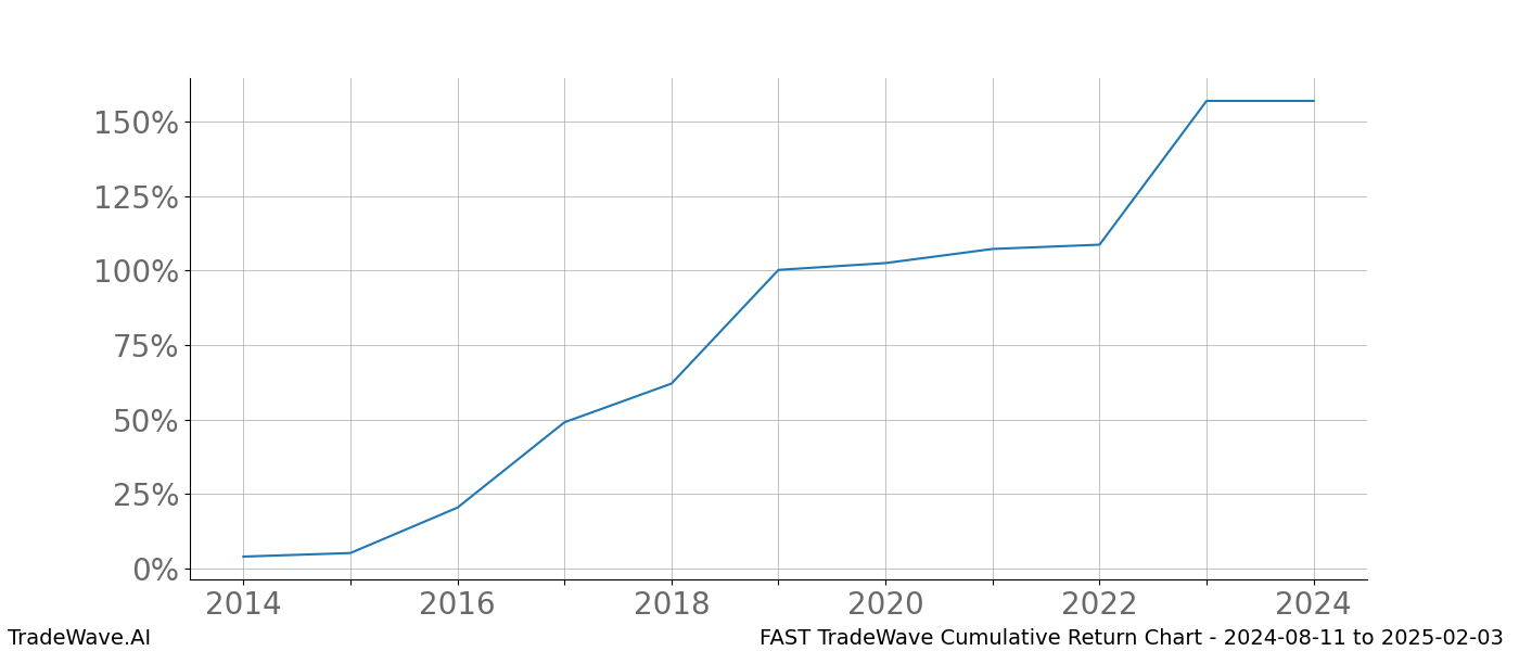 Cumulative chart FAST for date range: 2024-08-11 to 2025-02-03 - this chart shows the cumulative return of the TradeWave opportunity date range for FAST when bought on 2024-08-11 and sold on 2025-02-03 - this percent chart shows the capital growth for the date range over the past 10 years 