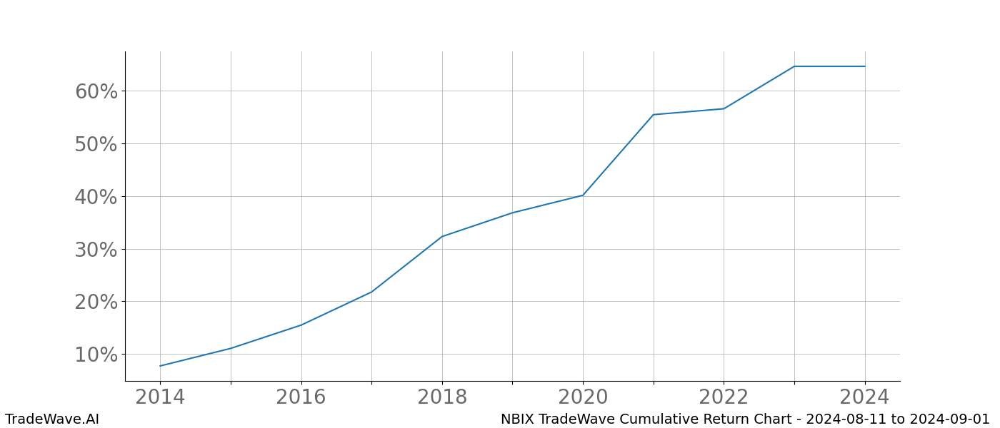 Cumulative chart NBIX for date range: 2024-08-11 to 2024-09-01 - this chart shows the cumulative return of the TradeWave opportunity date range for NBIX when bought on 2024-08-11 and sold on 2024-09-01 - this percent chart shows the capital growth for the date range over the past 10 years 