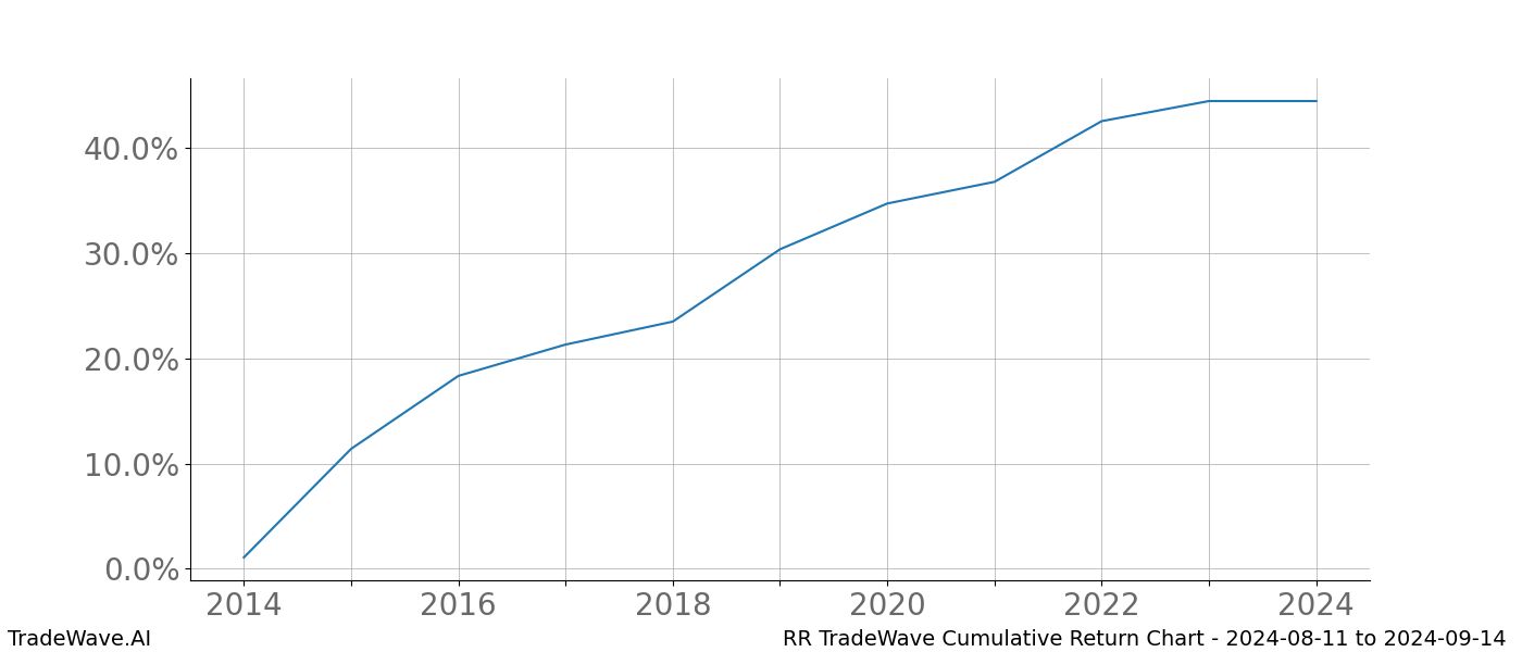 Cumulative chart RR for date range: 2024-08-11 to 2024-09-14 - this chart shows the cumulative return of the TradeWave opportunity date range for RR when bought on 2024-08-11 and sold on 2024-09-14 - this percent chart shows the capital growth for the date range over the past 10 years 