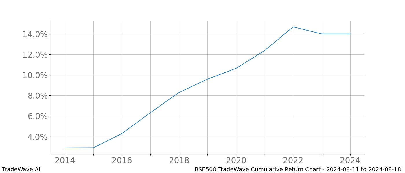 Cumulative chart BSE500 for date range: 2024-08-11 to 2024-08-18 - this chart shows the cumulative return of the TradeWave opportunity date range for BSE500 when bought on 2024-08-11 and sold on 2024-08-18 - this percent chart shows the capital growth for the date range over the past 10 years 