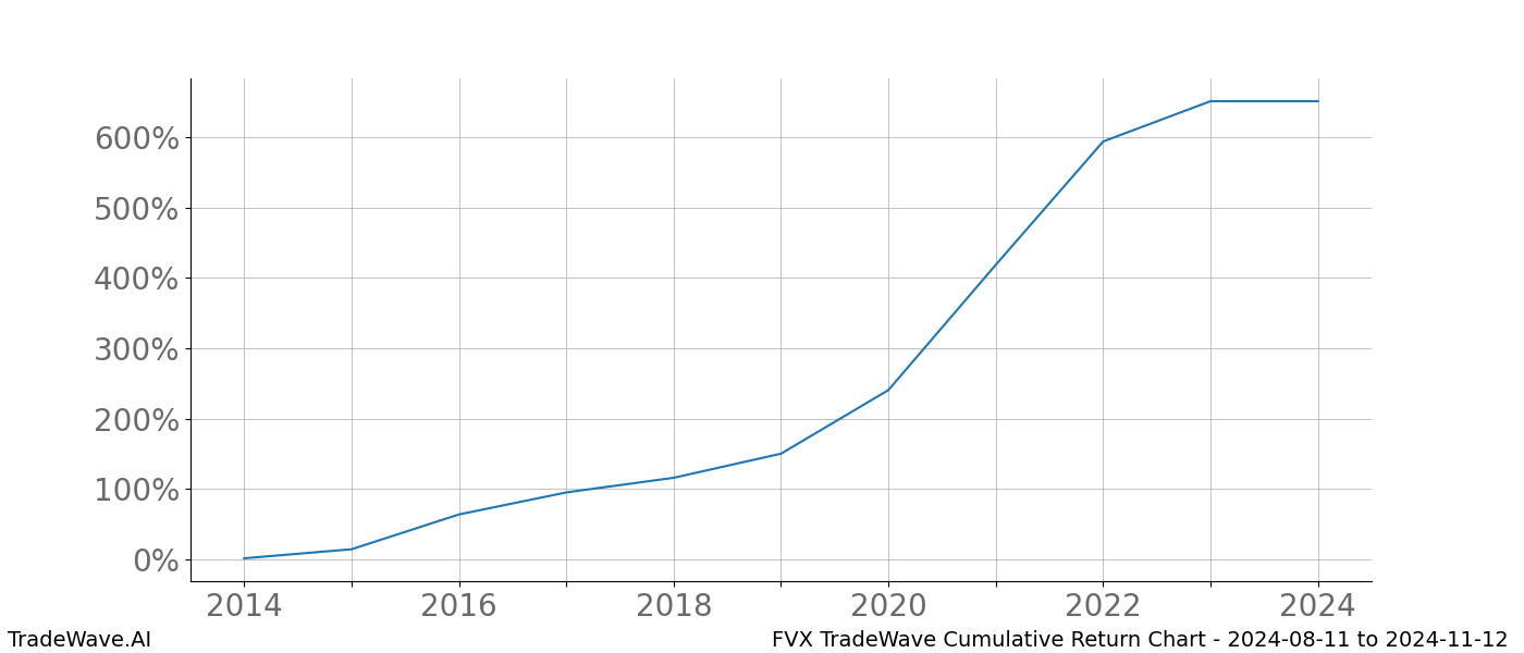 Cumulative chart FVX for date range: 2024-08-11 to 2024-11-12 - this chart shows the cumulative return of the TradeWave opportunity date range for FVX when bought on 2024-08-11 and sold on 2024-11-12 - this percent chart shows the capital growth for the date range over the past 10 years 