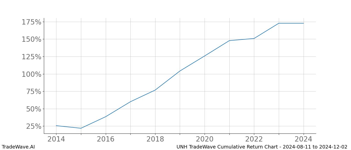 Cumulative chart UNH for date range: 2024-08-11 to 2024-12-02 - this chart shows the cumulative return of the TradeWave opportunity date range for UNH when bought on 2024-08-11 and sold on 2024-12-02 - this percent chart shows the capital growth for the date range over the past 10 years 