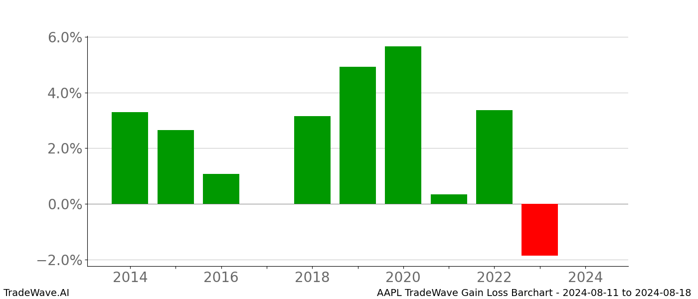 Gain/Loss barchart AAPL for date range: 2024-08-11 to 2024-08-18 - this chart shows the gain/loss of the TradeWave opportunity for AAPL buying on 2024-08-11 and selling it on 2024-08-18 - this barchart is showing 10 years of history