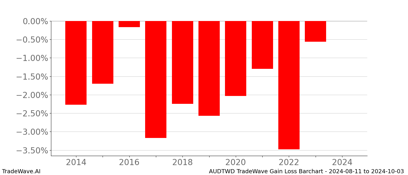 Gain/Loss barchart AUDTWD for date range: 2024-08-11 to 2024-10-03 - this chart shows the gain/loss of the TradeWave opportunity for AUDTWD buying on 2024-08-11 and selling it on 2024-10-03 - this barchart is showing 10 years of history