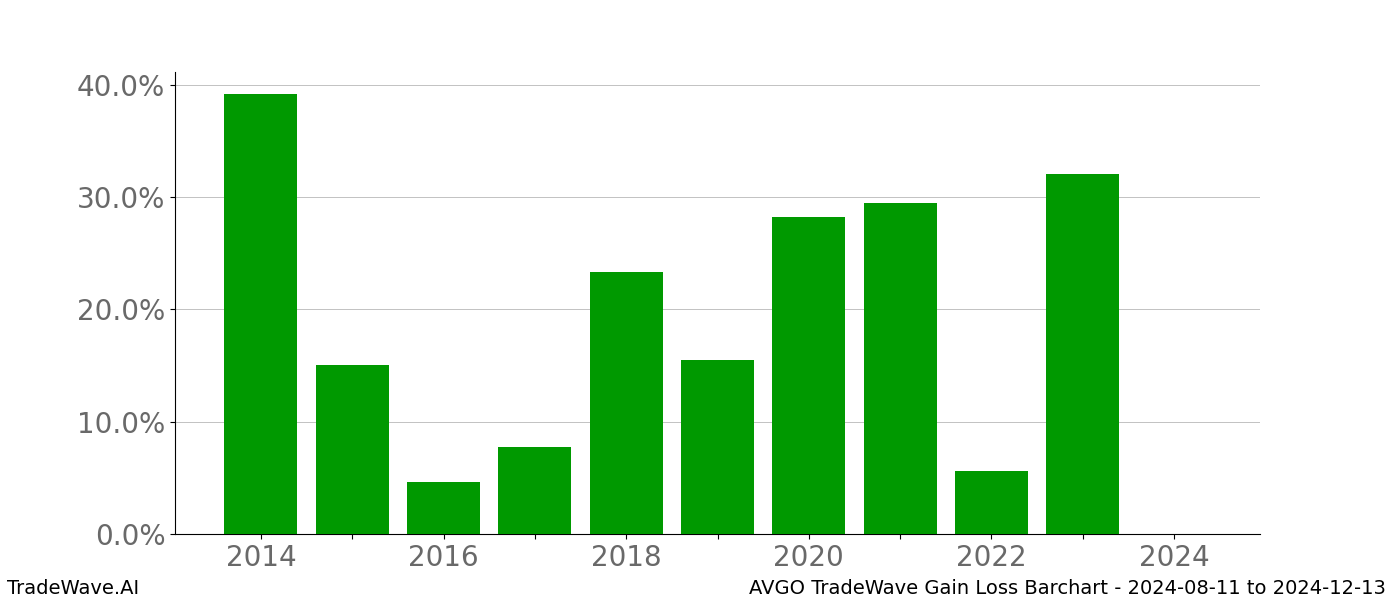 Gain/Loss barchart AVGO for date range: 2024-08-11 to 2024-12-13 - this chart shows the gain/loss of the TradeWave opportunity for AVGO buying on 2024-08-11 and selling it on 2024-12-13 - this barchart is showing 10 years of history