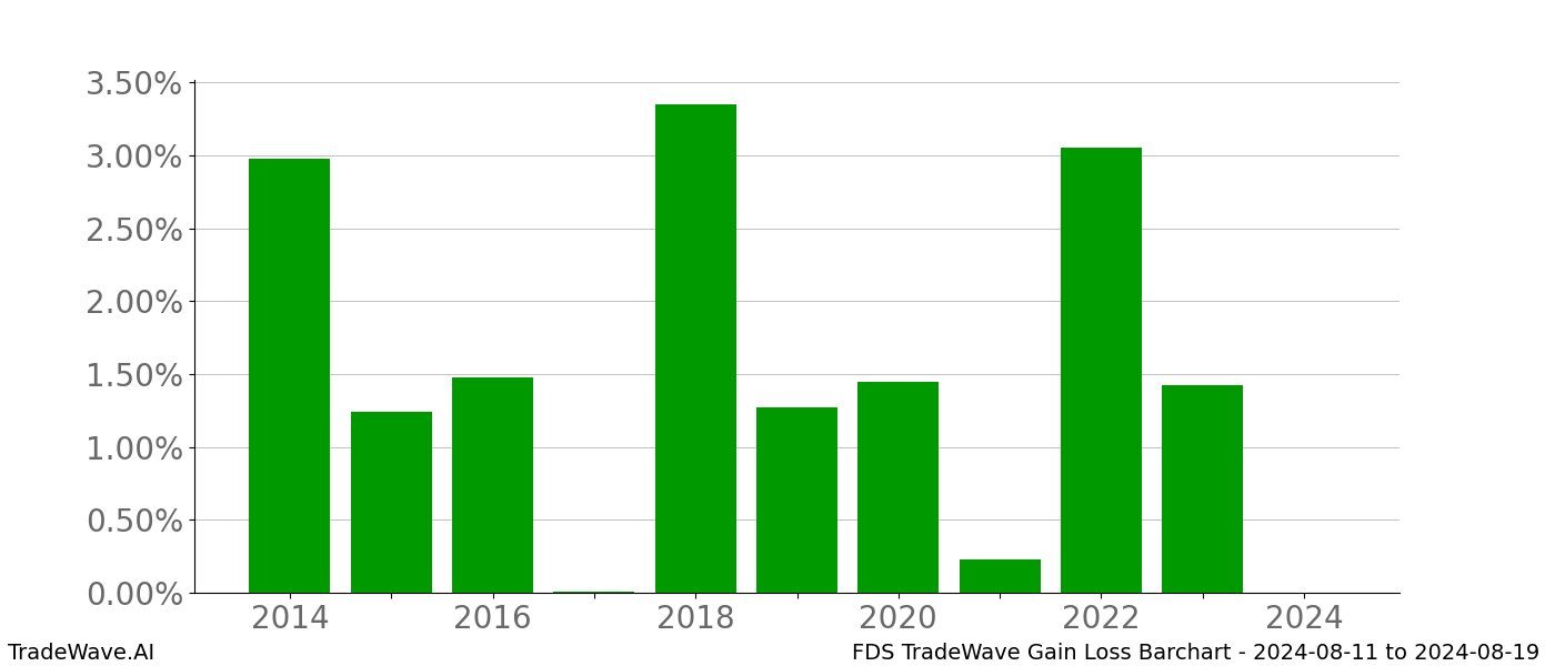 Gain/Loss barchart FDS for date range: 2024-08-11 to 2024-08-19 - this chart shows the gain/loss of the TradeWave opportunity for FDS buying on 2024-08-11 and selling it on 2024-08-19 - this barchart is showing 10 years of history