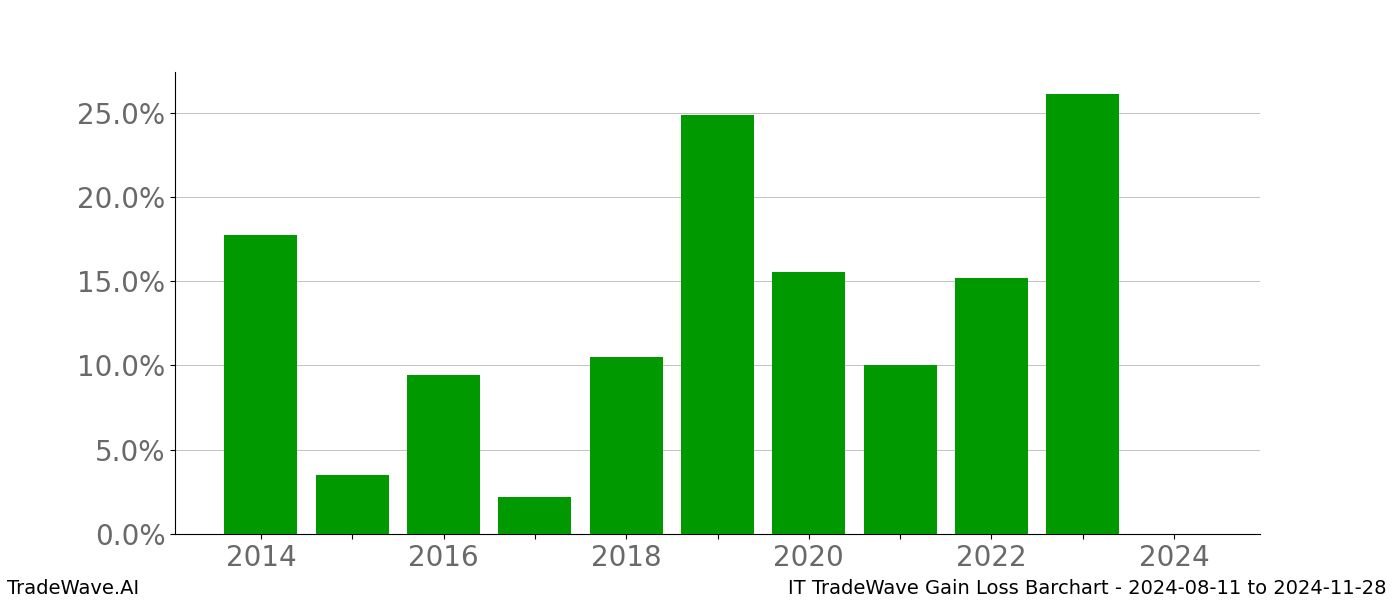 Gain/Loss barchart IT for date range: 2024-08-11 to 2024-11-28 - this chart shows the gain/loss of the TradeWave opportunity for IT buying on 2024-08-11 and selling it on 2024-11-28 - this barchart is showing 10 years of history