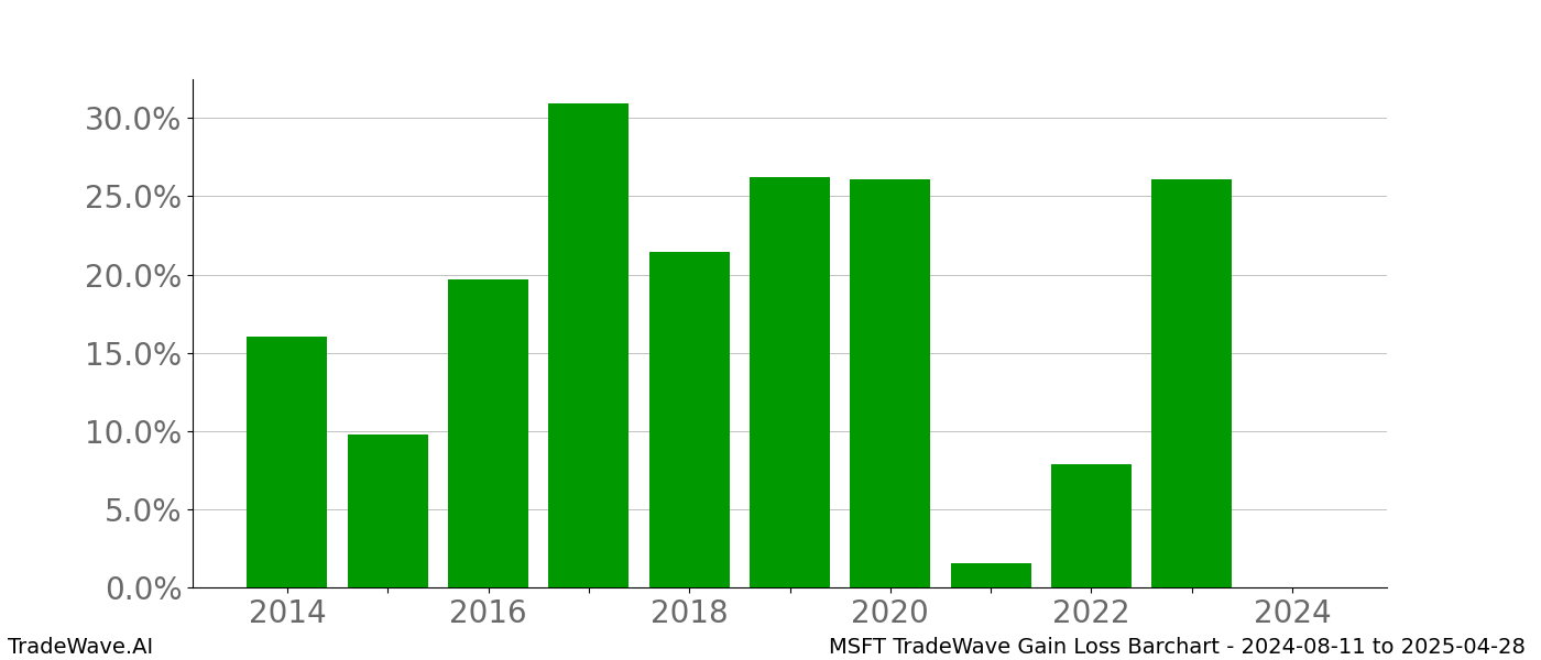 Gain/Loss barchart MSFT for date range: 2024-08-11 to 2025-04-28 - this chart shows the gain/loss of the TradeWave opportunity for MSFT buying on 2024-08-11 and selling it on 2025-04-28 - this barchart is showing 10 years of history