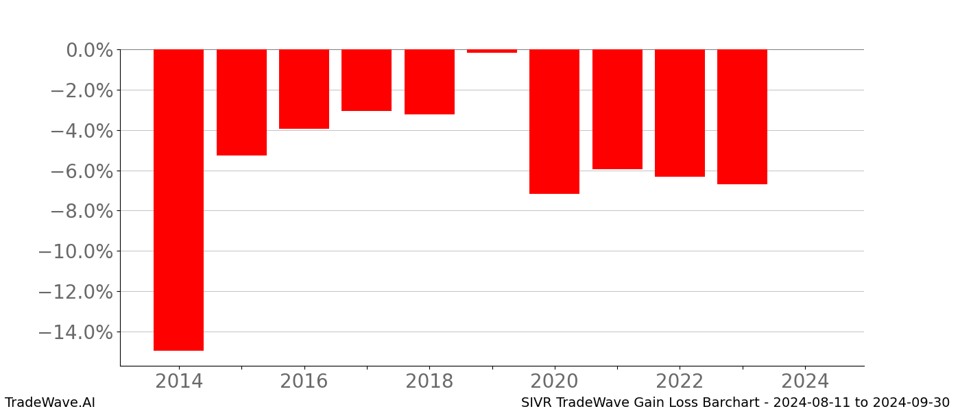 Gain/Loss barchart SIVR for date range: 2024-08-11 to 2024-09-30 - this chart shows the gain/loss of the TradeWave opportunity for SIVR buying on 2024-08-11 and selling it on 2024-09-30 - this barchart is showing 10 years of history