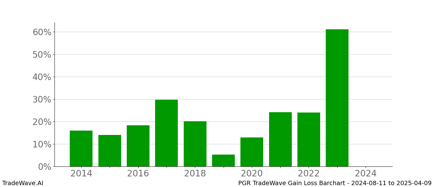 Gain/Loss barchart PGR for date range: 2024-08-11 to 2025-04-09 - this chart shows the gain/loss of the TradeWave opportunity for PGR buying on 2024-08-11 and selling it on 2025-04-09 - this barchart is showing 10 years of history