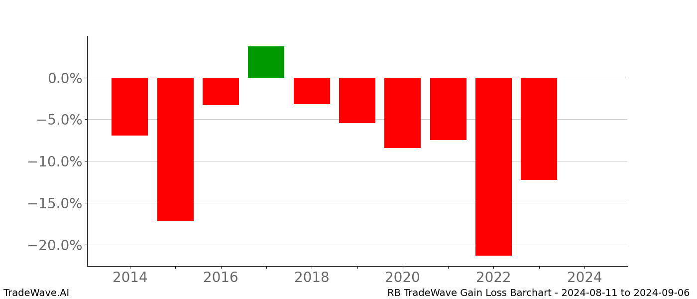 Gain/Loss barchart RB for date range: 2024-08-11 to 2024-09-06 - this chart shows the gain/loss of the TradeWave opportunity for RB buying on 2024-08-11 and selling it on 2024-09-06 - this barchart is showing 10 years of history