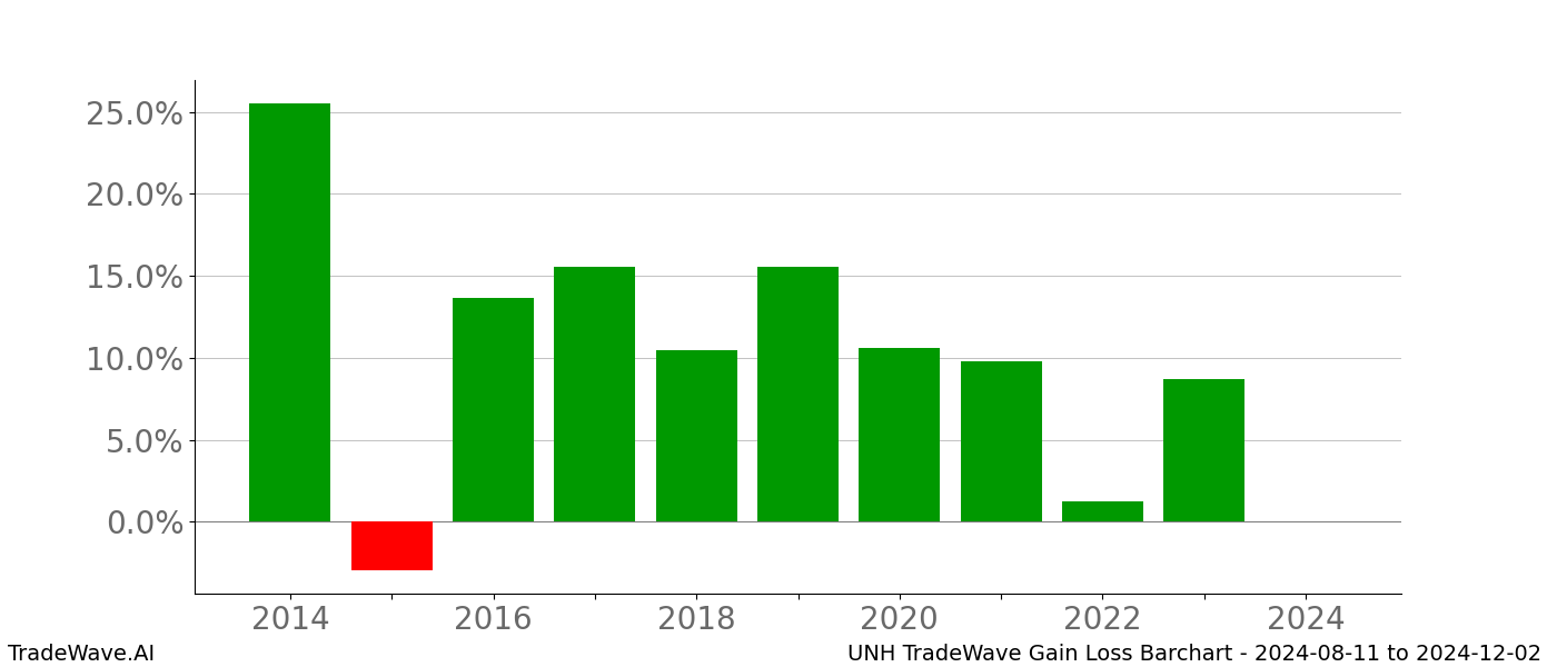 Gain/Loss barchart UNH for date range: 2024-08-11 to 2024-12-02 - this chart shows the gain/loss of the TradeWave opportunity for UNH buying on 2024-08-11 and selling it on 2024-12-02 - this barchart is showing 10 years of history