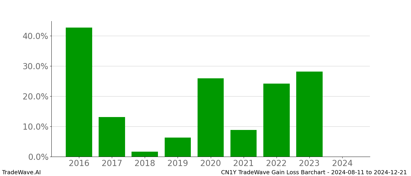 Gain/Loss barchart CN1Y for date range: 2024-08-11 to 2024-12-21 - this chart shows the gain/loss of the TradeWave opportunity for CN1Y buying on 2024-08-11 and selling it on 2024-12-21 - this barchart is showing 8 years of history