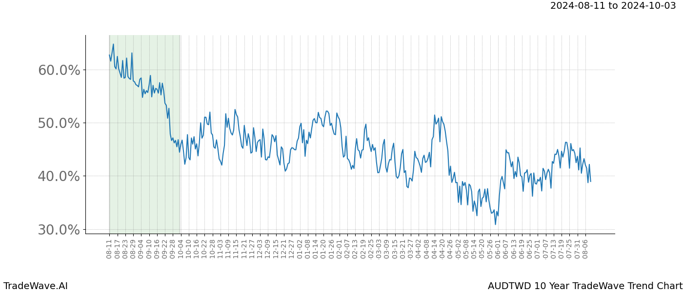 TradeWave Trend Chart AUDTWD shows the average trend of the financial instrument over the past 10 years.  Sharp uptrends and downtrends signal a potential TradeWave opportunity