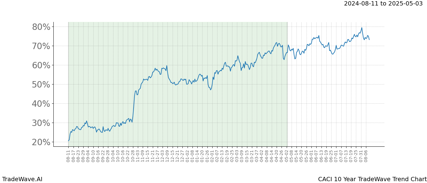 TradeWave Trend Chart CACI shows the average trend of the financial instrument over the past 10 years.  Sharp uptrends and downtrends signal a potential TradeWave opportunity