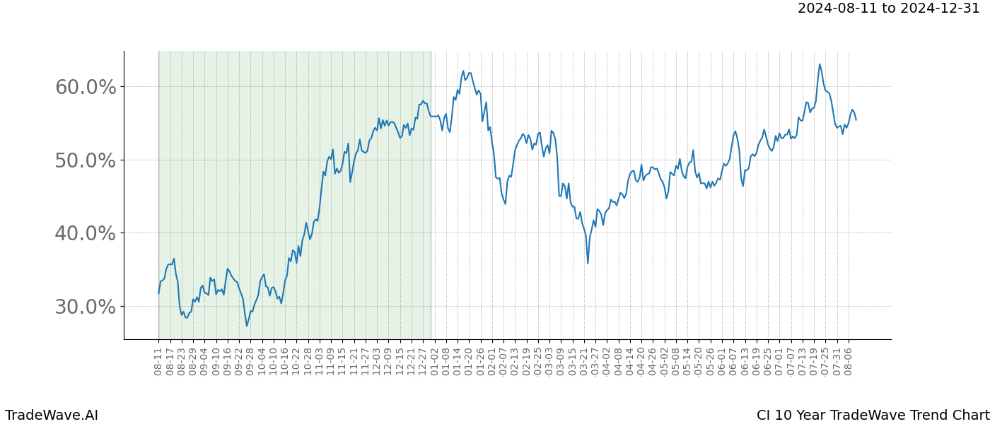 TradeWave Trend Chart CI shows the average trend of the financial instrument over the past 10 years.  Sharp uptrends and downtrends signal a potential TradeWave opportunity