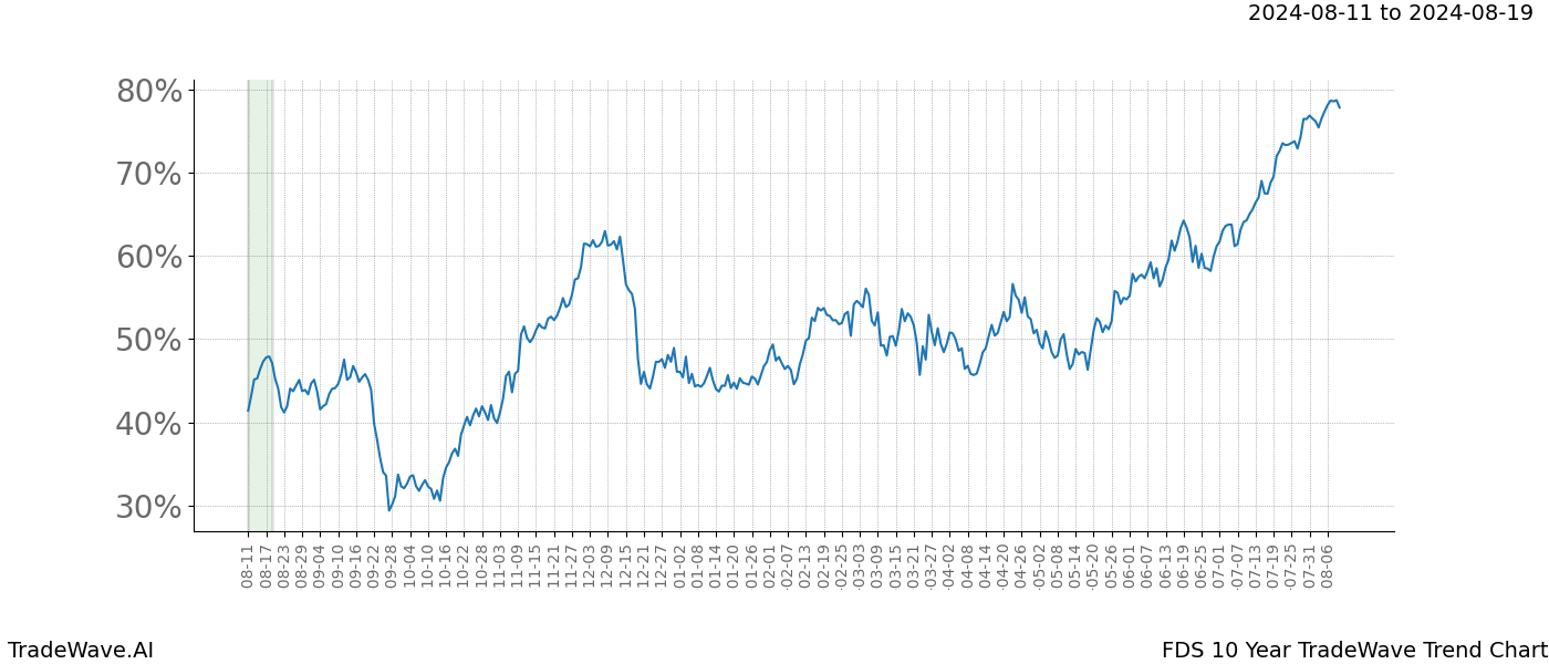 TradeWave Trend Chart FDS shows the average trend of the financial instrument over the past 10 years.  Sharp uptrends and downtrends signal a potential TradeWave opportunity