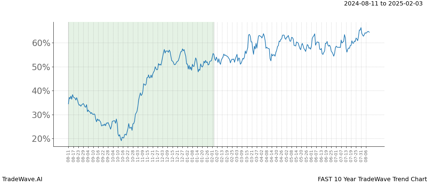 TradeWave Trend Chart FAST shows the average trend of the financial instrument over the past 10 years.  Sharp uptrends and downtrends signal a potential TradeWave opportunity