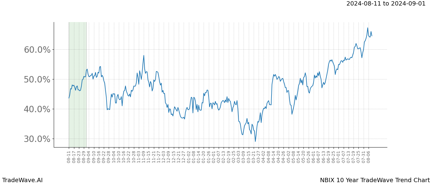 TradeWave Trend Chart NBIX shows the average trend of the financial instrument over the past 10 years.  Sharp uptrends and downtrends signal a potential TradeWave opportunity