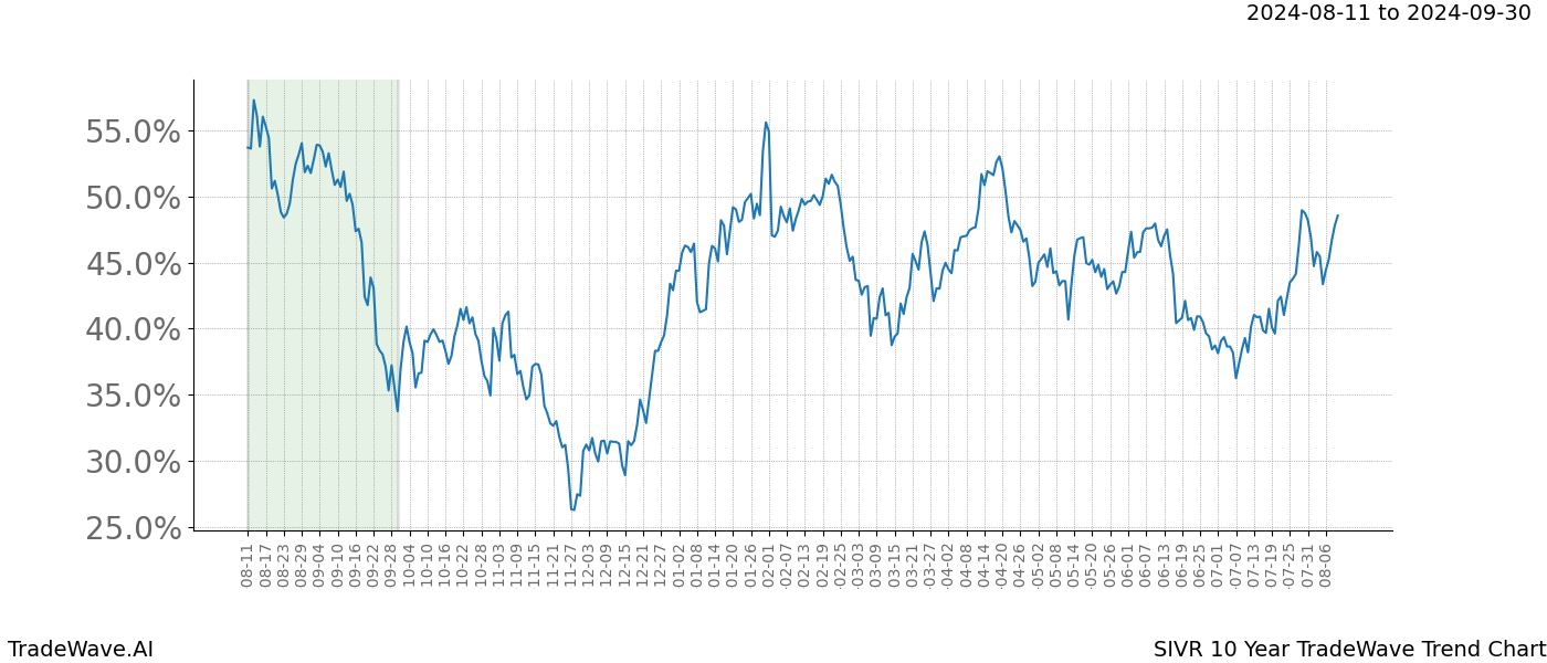 TradeWave Trend Chart SIVR shows the average trend of the financial instrument over the past 10 years.  Sharp uptrends and downtrends signal a potential TradeWave opportunity