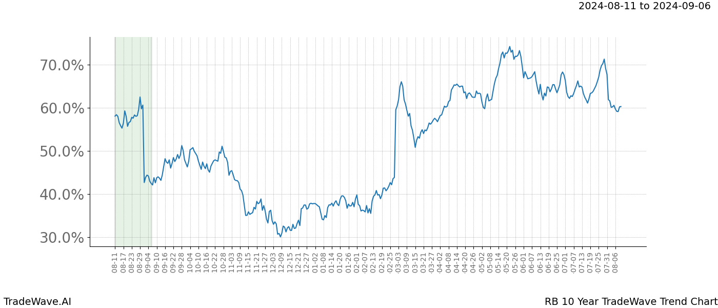 TradeWave Trend Chart RB shows the average trend of the financial instrument over the past 10 years.  Sharp uptrends and downtrends signal a potential TradeWave opportunity