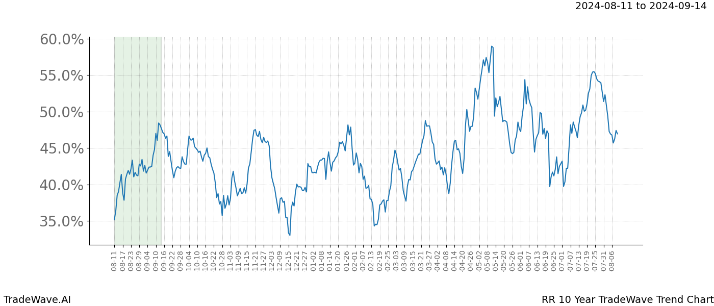 TradeWave Trend Chart RR shows the average trend of the financial instrument over the past 10 years.  Sharp uptrends and downtrends signal a potential TradeWave opportunity