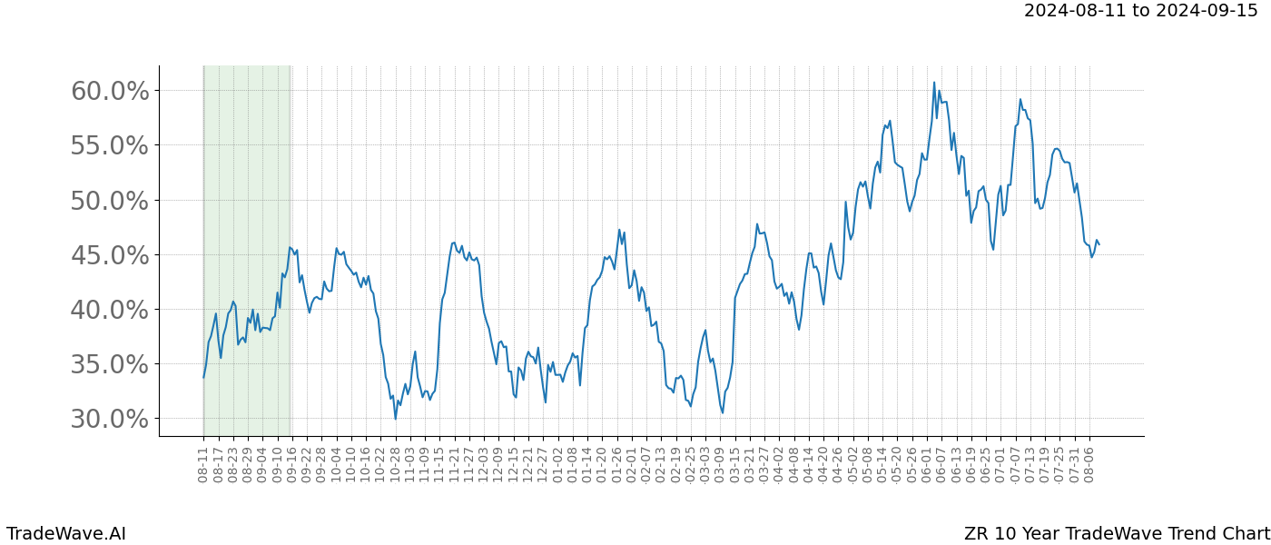 TradeWave Trend Chart ZR shows the average trend of the financial instrument over the past 10 years.  Sharp uptrends and downtrends signal a potential TradeWave opportunity