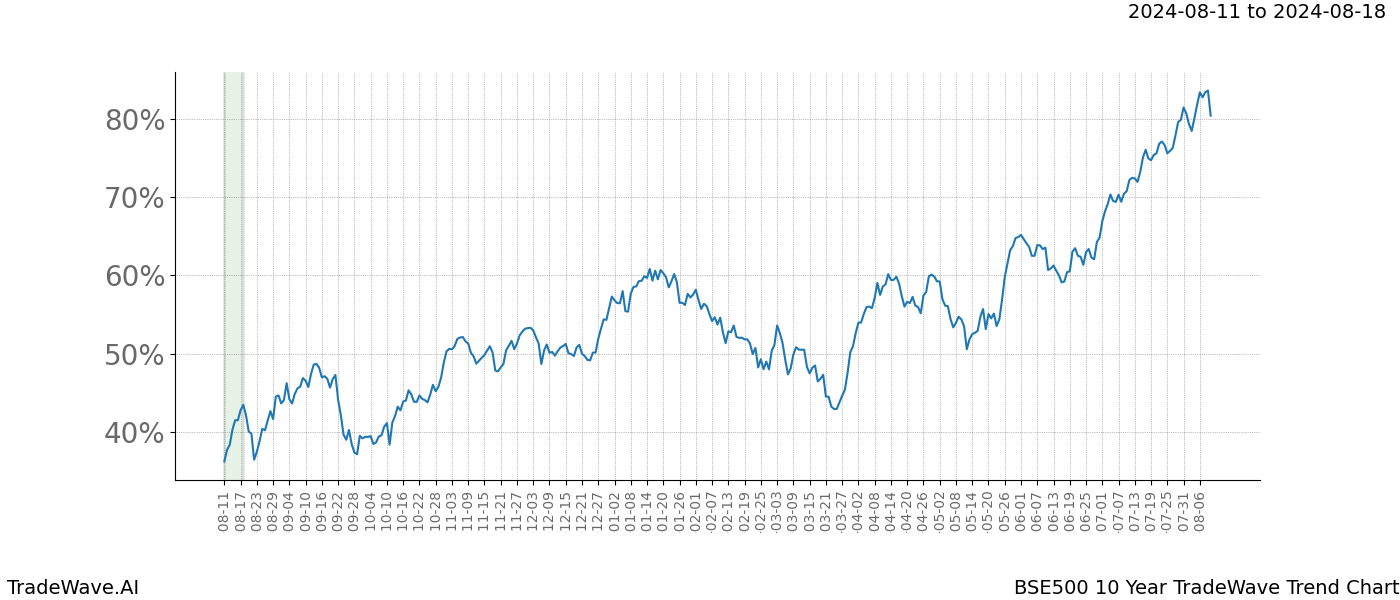 TradeWave Trend Chart BSE500 shows the average trend of the financial instrument over the past 10 years.  Sharp uptrends and downtrends signal a potential TradeWave opportunity