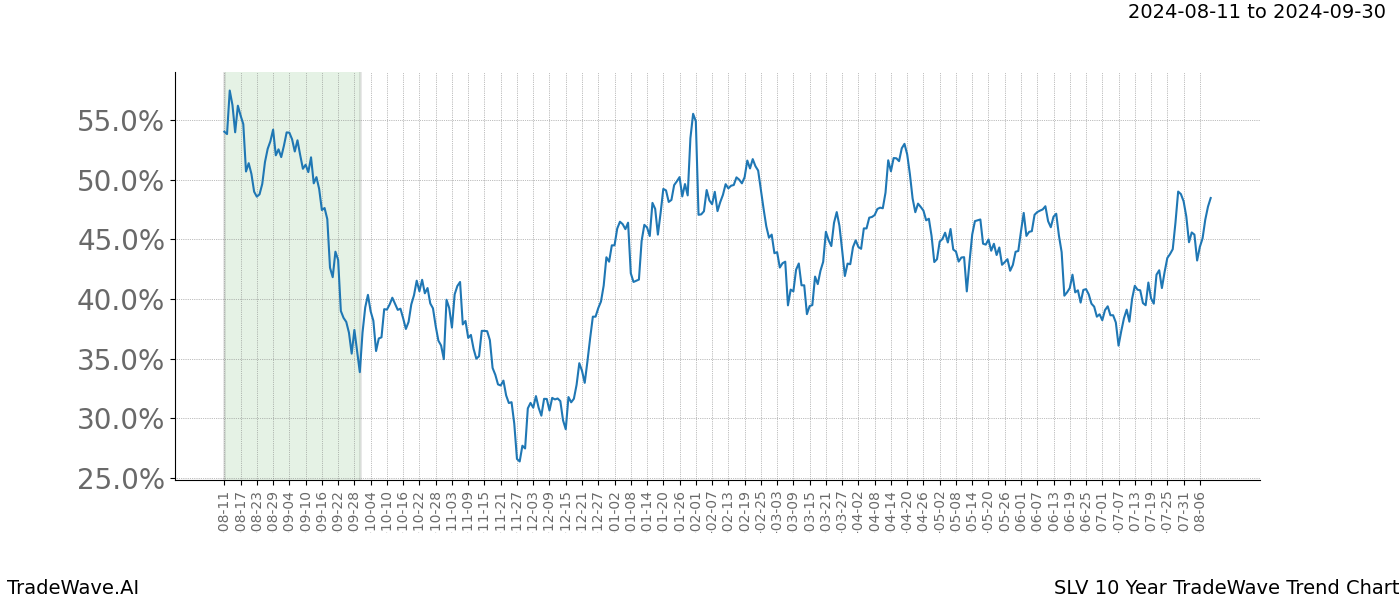 TradeWave Trend Chart SLV shows the average trend of the financial instrument over the past 10 years.  Sharp uptrends and downtrends signal a potential TradeWave opportunity