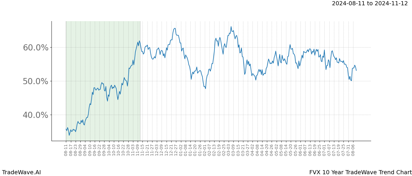 TradeWave Trend Chart FVX shows the average trend of the financial instrument over the past 10 years.  Sharp uptrends and downtrends signal a potential TradeWave opportunity