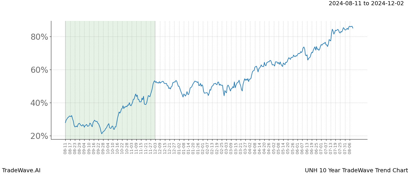 TradeWave Trend Chart UNH shows the average trend of the financial instrument over the past 10 years.  Sharp uptrends and downtrends signal a potential TradeWave opportunity