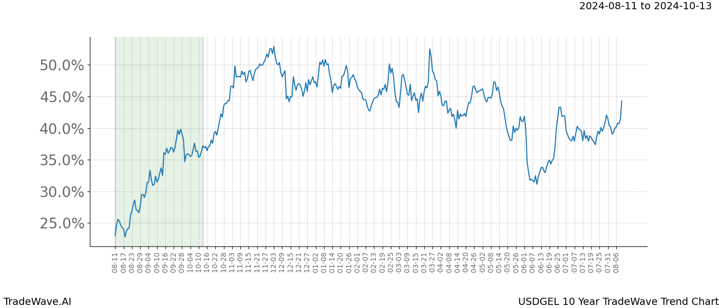 TradeWave Trend Chart USDGEL shows the average trend of the financial instrument over the past 10 years.  Sharp uptrends and downtrends signal a potential TradeWave opportunity