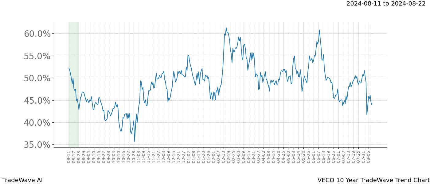 TradeWave Trend Chart VECO shows the average trend of the financial instrument over the past 10 years.  Sharp uptrends and downtrends signal a potential TradeWave opportunity