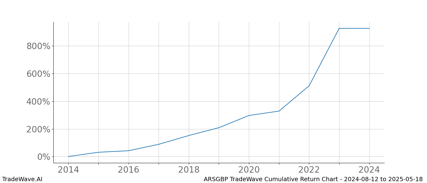 Cumulative chart ARSGBP for date range: 2024-08-12 to 2025-05-18 - this chart shows the cumulative return of the TradeWave opportunity date range for ARSGBP when bought on 2024-08-12 and sold on 2025-05-18 - this percent chart shows the capital growth for the date range over the past 10 years 