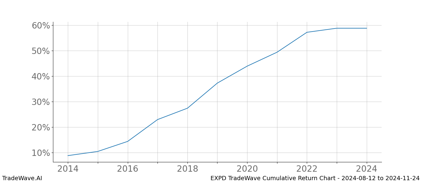 Cumulative chart EXPD for date range: 2024-08-12 to 2024-11-24 - this chart shows the cumulative return of the TradeWave opportunity date range for EXPD when bought on 2024-08-12 and sold on 2024-11-24 - this percent chart shows the capital growth for the date range over the past 10 years 