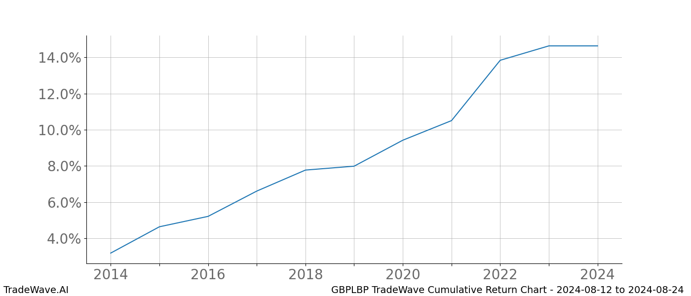 Cumulative chart GBPLBP for date range: 2024-08-12 to 2024-08-24 - this chart shows the cumulative return of the TradeWave opportunity date range for GBPLBP when bought on 2024-08-12 and sold on 2024-08-24 - this percent chart shows the capital growth for the date range over the past 10 years 