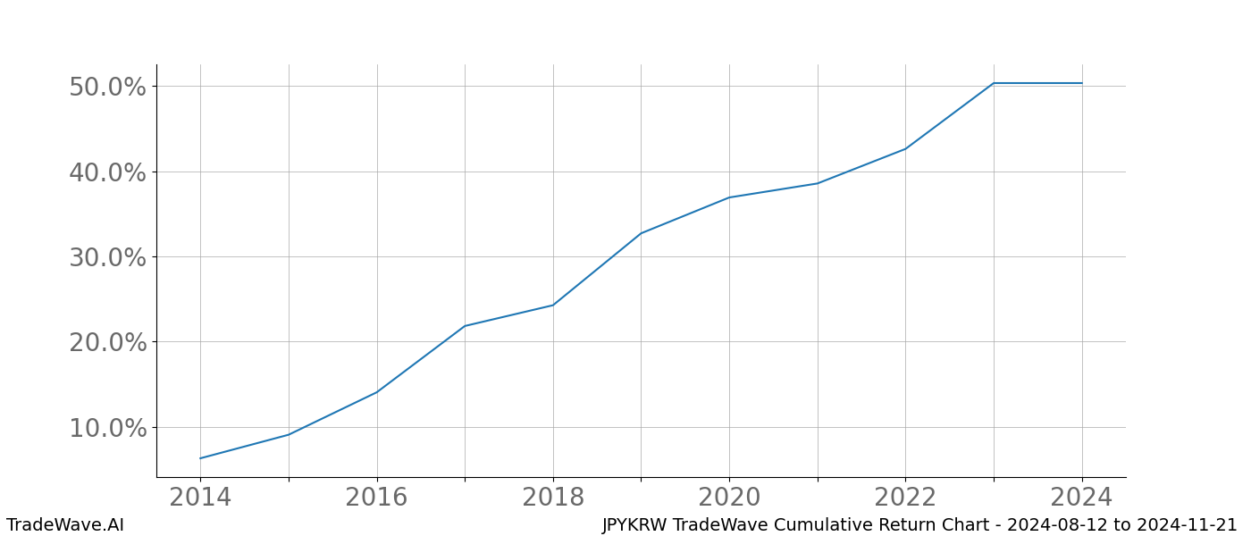 Cumulative chart JPYKRW for date range: 2024-08-12 to 2024-11-21 - this chart shows the cumulative return of the TradeWave opportunity date range for JPYKRW when bought on 2024-08-12 and sold on 2024-11-21 - this percent chart shows the capital growth for the date range over the past 10 years 