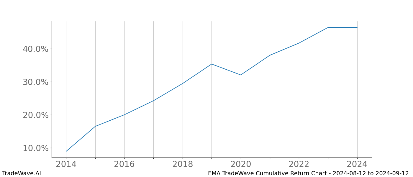 Cumulative chart EMA for date range: 2024-08-12 to 2024-09-12 - this chart shows the cumulative return of the TradeWave opportunity date range for EMA when bought on 2024-08-12 and sold on 2024-09-12 - this percent chart shows the capital growth for the date range over the past 10 years 