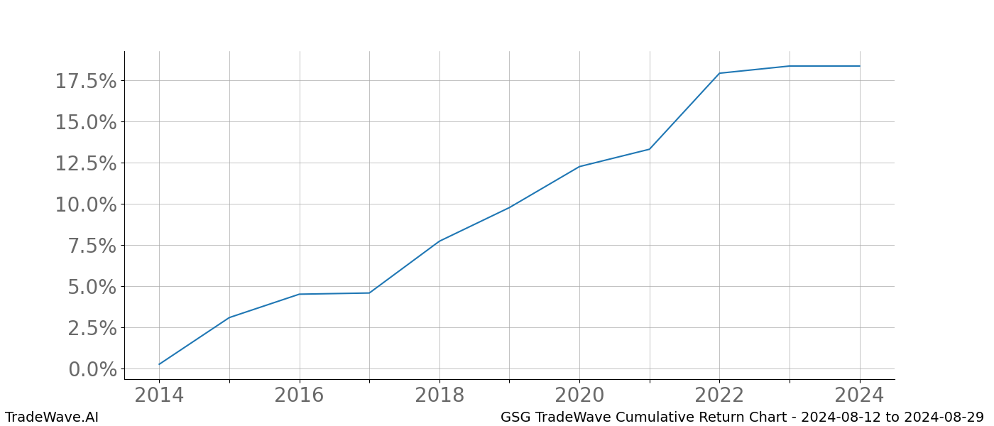 Cumulative chart GSG for date range: 2024-08-12 to 2024-08-29 - this chart shows the cumulative return of the TradeWave opportunity date range for GSG when bought on 2024-08-12 and sold on 2024-08-29 - this percent chart shows the capital growth for the date range over the past 10 years 