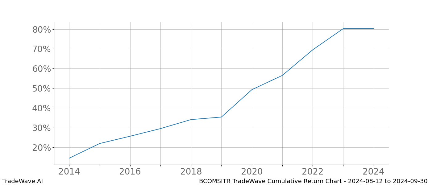 Cumulative chart BCOMSITR for date range: 2024-08-12 to 2024-09-30 - this chart shows the cumulative return of the TradeWave opportunity date range for BCOMSITR when bought on 2024-08-12 and sold on 2024-09-30 - this percent chart shows the capital growth for the date range over the past 10 years 