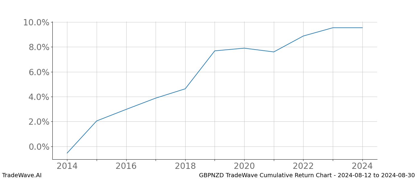 Cumulative chart GBPNZD for date range: 2024-08-12 to 2024-08-30 - this chart shows the cumulative return of the TradeWave opportunity date range for GBPNZD when bought on 2024-08-12 and sold on 2024-08-30 - this percent chart shows the capital growth for the date range over the past 10 years 