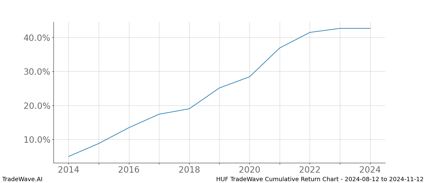 Cumulative chart HUF for date range: 2024-08-12 to 2024-11-12 - this chart shows the cumulative return of the TradeWave opportunity date range for HUF when bought on 2024-08-12 and sold on 2024-11-12 - this percent chart shows the capital growth for the date range over the past 10 years 