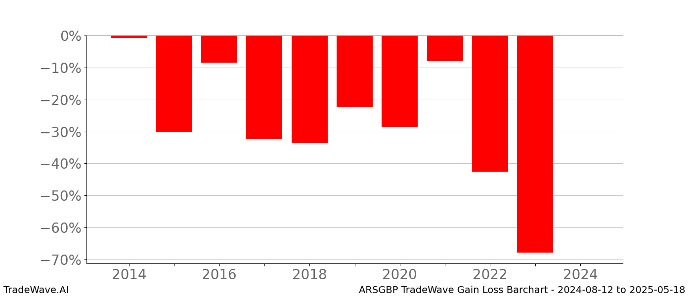 Gain/Loss barchart ARSGBP for date range: 2024-08-12 to 2025-05-18 - this chart shows the gain/loss of the TradeWave opportunity for ARSGBP buying on 2024-08-12 and selling it on 2025-05-18 - this barchart is showing 10 years of history
